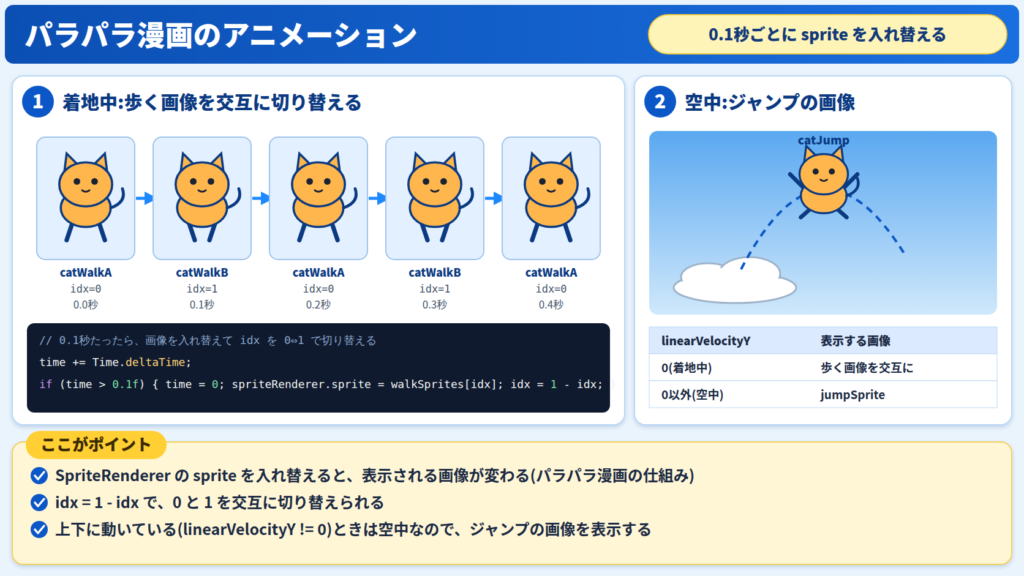 0.1秒ごとにcatWalkAとcatWalkBを交互に表示し、空中ではcatJumpを表示するパラパラ漫画のアニメーション