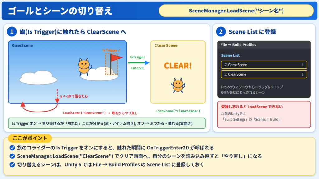 旗のIs Triggerに触れたらClearSceneへ、落ちたらGameSceneを読み込み直す。シーンはBuild ProfilesのScene Listに登録する