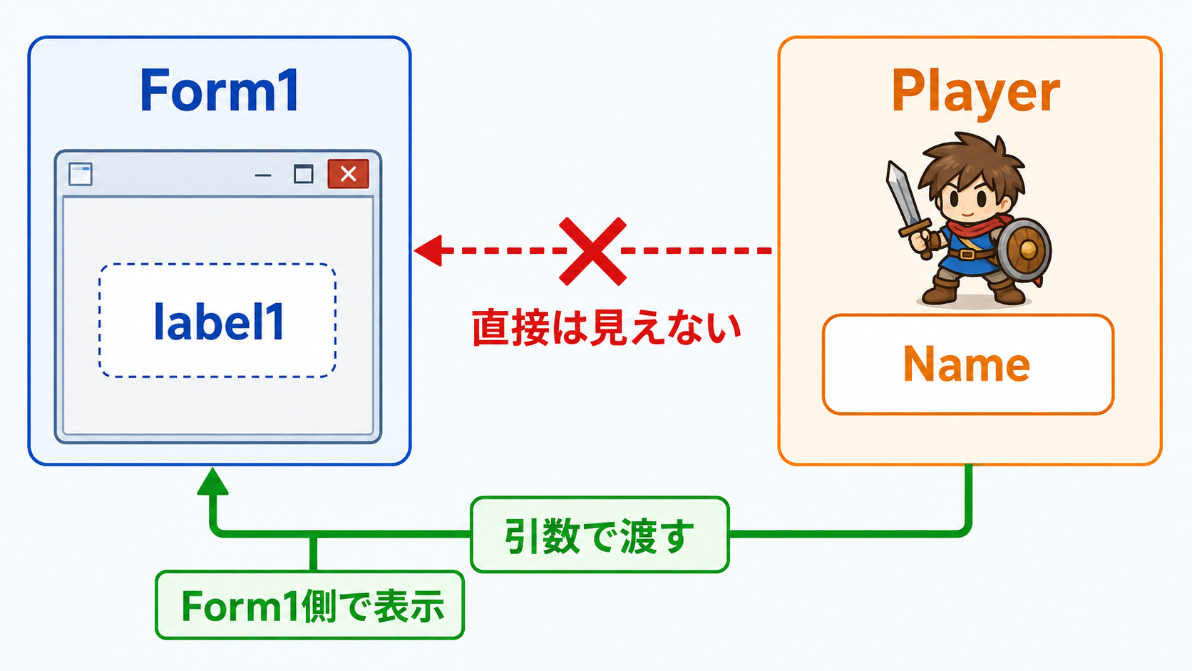 Form1はlabel1を持ち、PlayerはNameを持つため、Playerからlabel1を直接参照できないことを示す図解