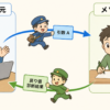 呼び出し元からメソッド内へ引数Aを渡し、戻り値の診断結果を持ち帰る流れ