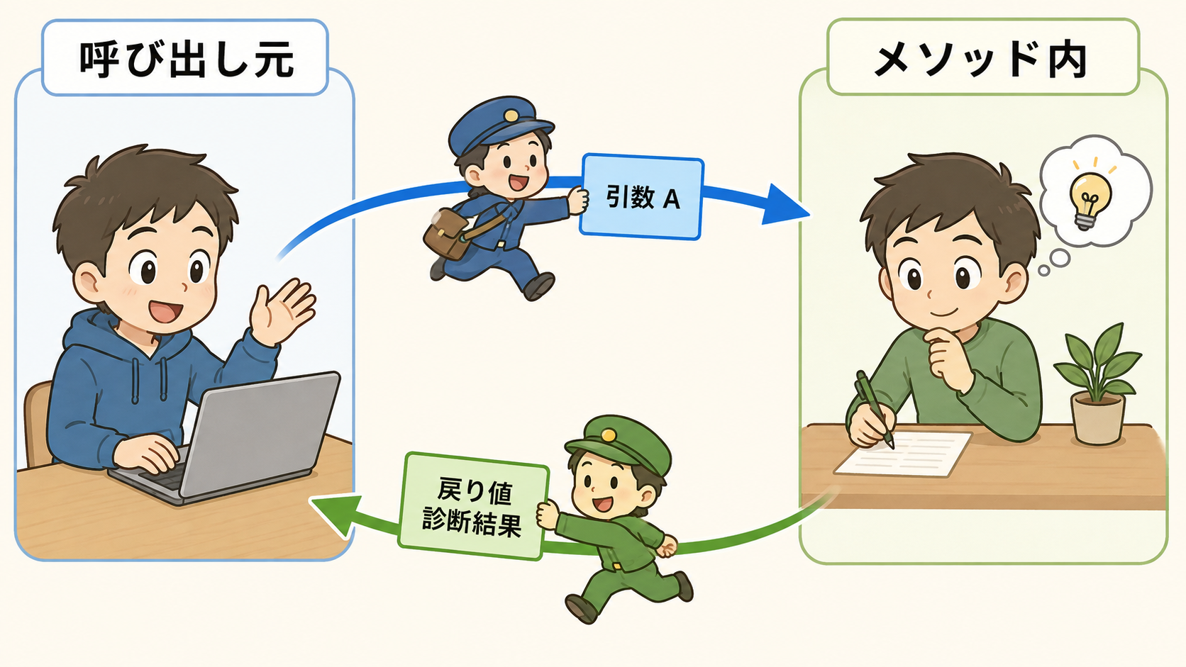 呼び出し元からメソッド内へ引数Aを渡し、戻り値の診断結果を持ち帰る流れ