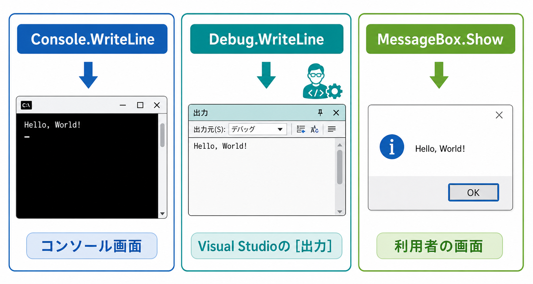 Console.WriteLine、Debug.WriteLine、MessageBox.Showの表示先を比較した図
