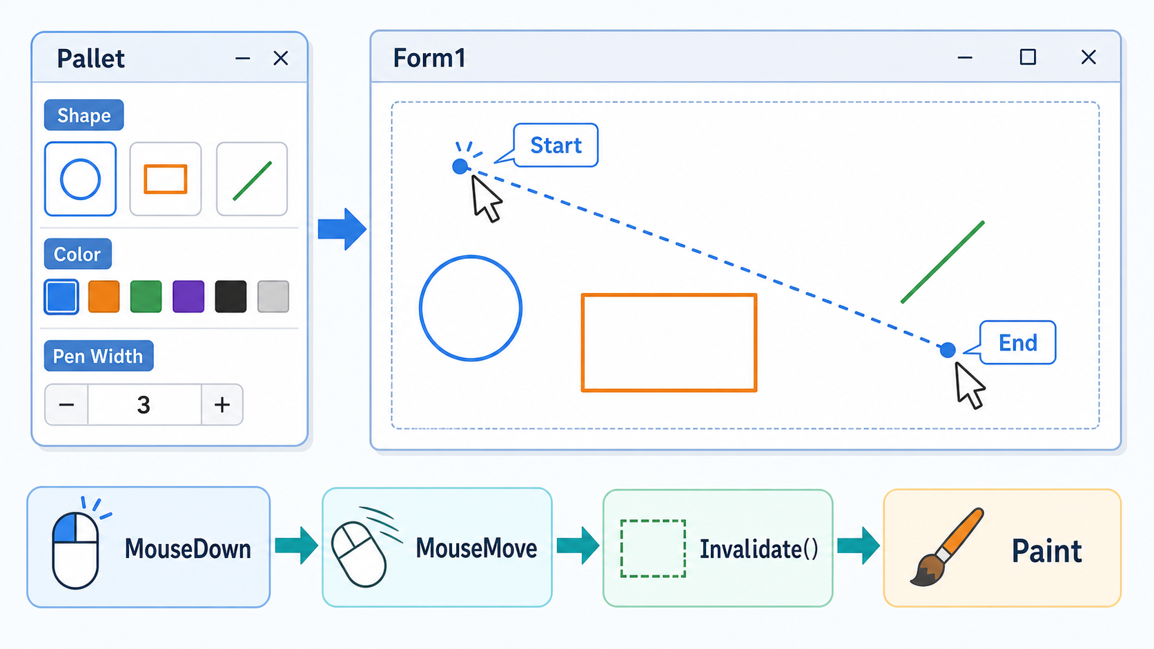 C# Windows Forms DrawAppで、Palletの設定からMouseDown・MouseMove・Invalidate・Paintへ進む描画処理の流れ