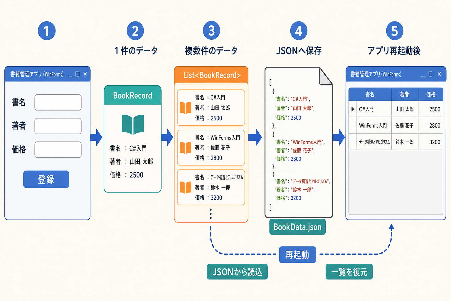 WinFormsで入力した書籍情報をBookRecordとListで管理し、JSONへ保存して再起動後に一覧を復元する流れ