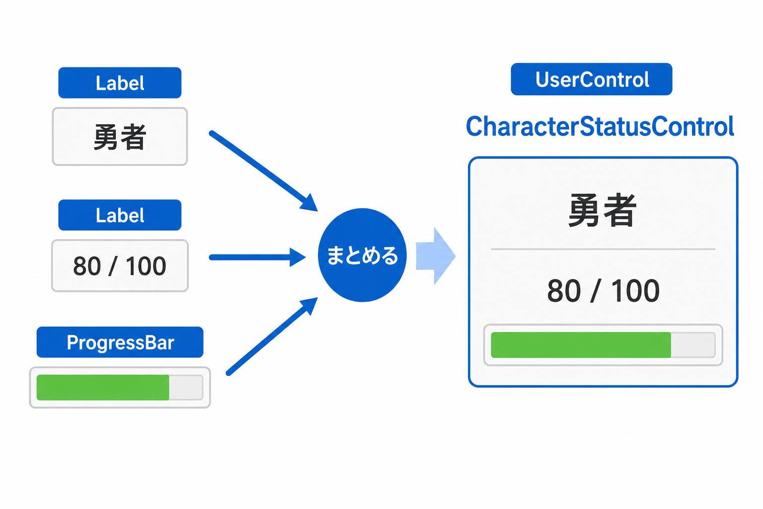 LabelとProgressBarをまとめてCharacterStatusControlとして再利用するUserControlのイメージ