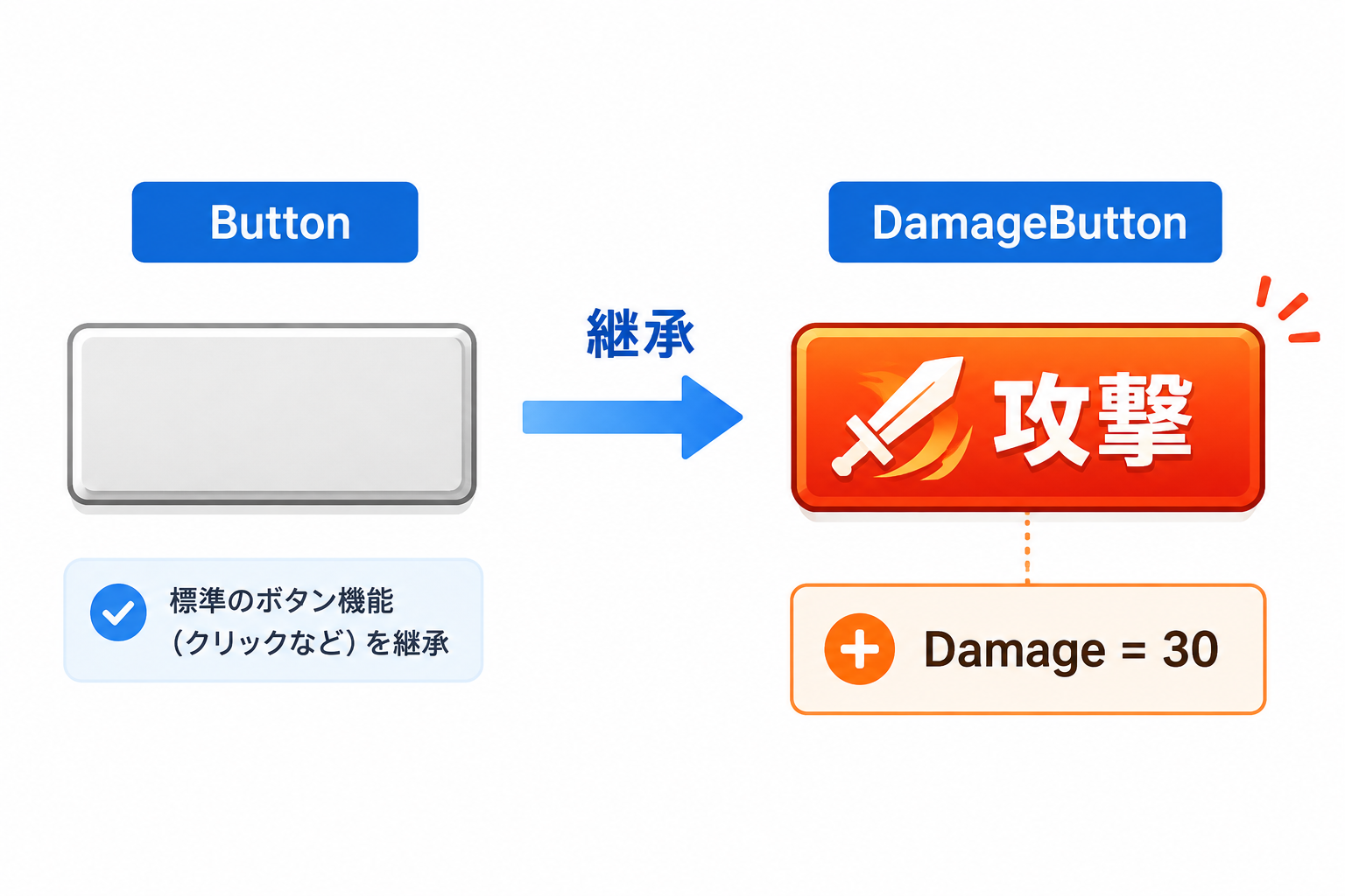 標準のButtonを継承し、Damageプロパティを持つDamageButtonを作るイメージ