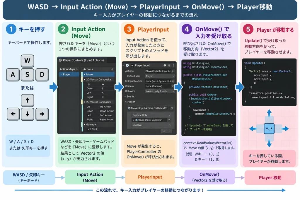 WASDキーの入力が、Input Action(Move)、PlayerInput、OnMove()を通ってPlayerの移動につながるまでの流れを、5つのステップで示した図