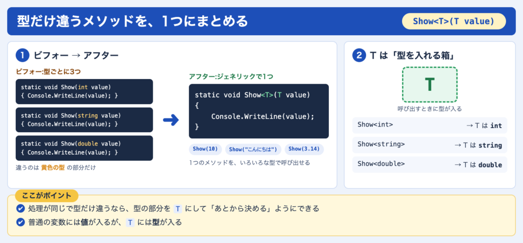 イラスト:型だけ違う3つのShowメソッドを、ジェネリックメソッドShow<T>(T value)の1つにまとめる様子と、Tに型が入るイメージ