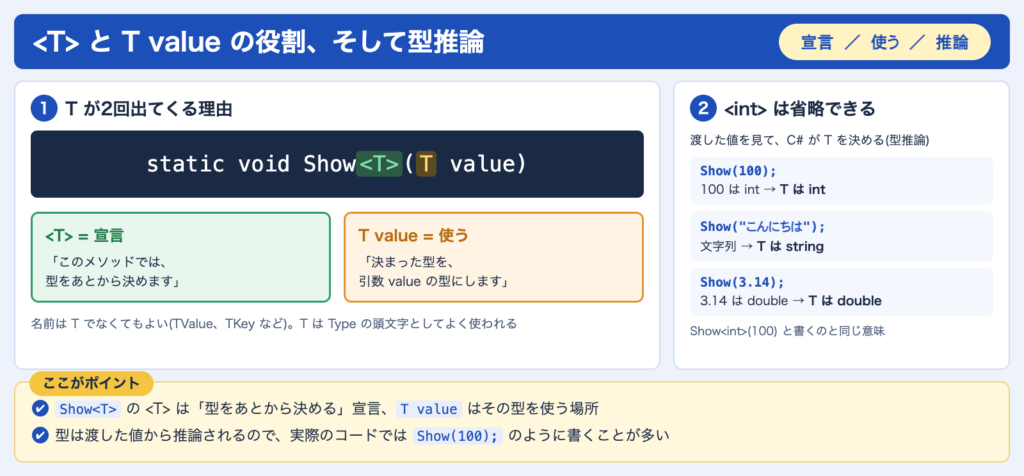 イラスト:Show<T>(T value)の<T>は型をあとから決める宣言、T valueはその型を使う場所であることと、型推論でTが決まる流れ