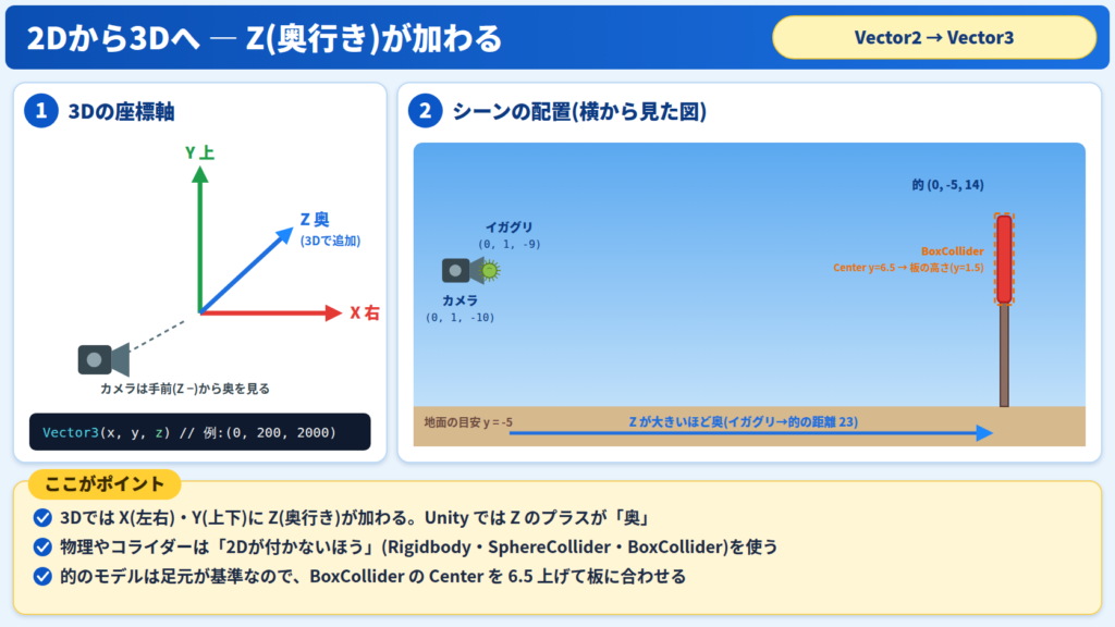 イラスト:2Dと3Dの違い、シーンの配置(カメラ・的・イガグリ)