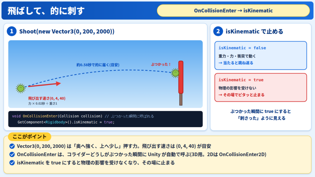 イラスト:AddForceで飛ばし、OnCollisionEnterでisKinematicにして的に刺す流れ