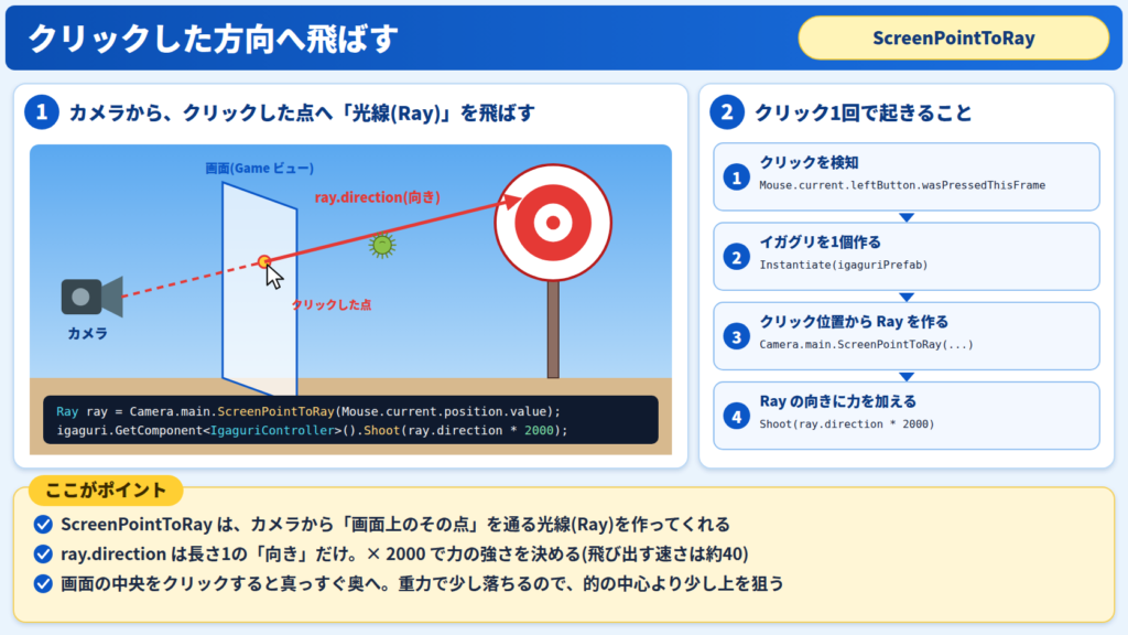 イラスト:ScreenPointToRayでカメラからクリックした点へRayを作り、その向きにイガグリを飛ばす流れ