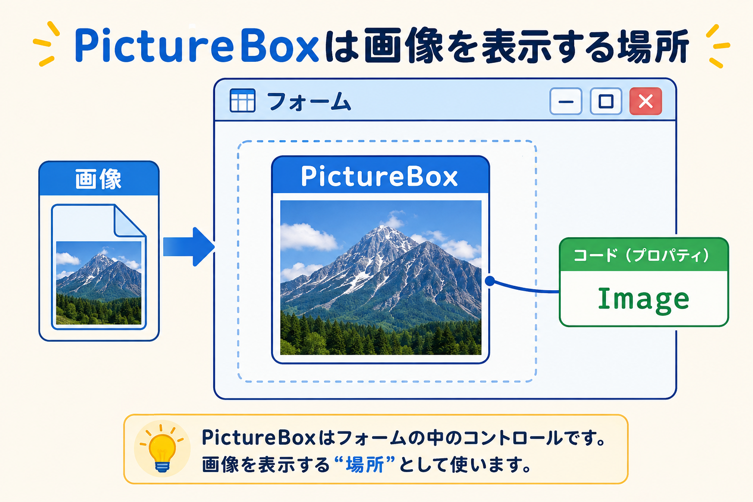 画像をPictureBoxのImageプロパティに設定してフォームに表示する流れ
