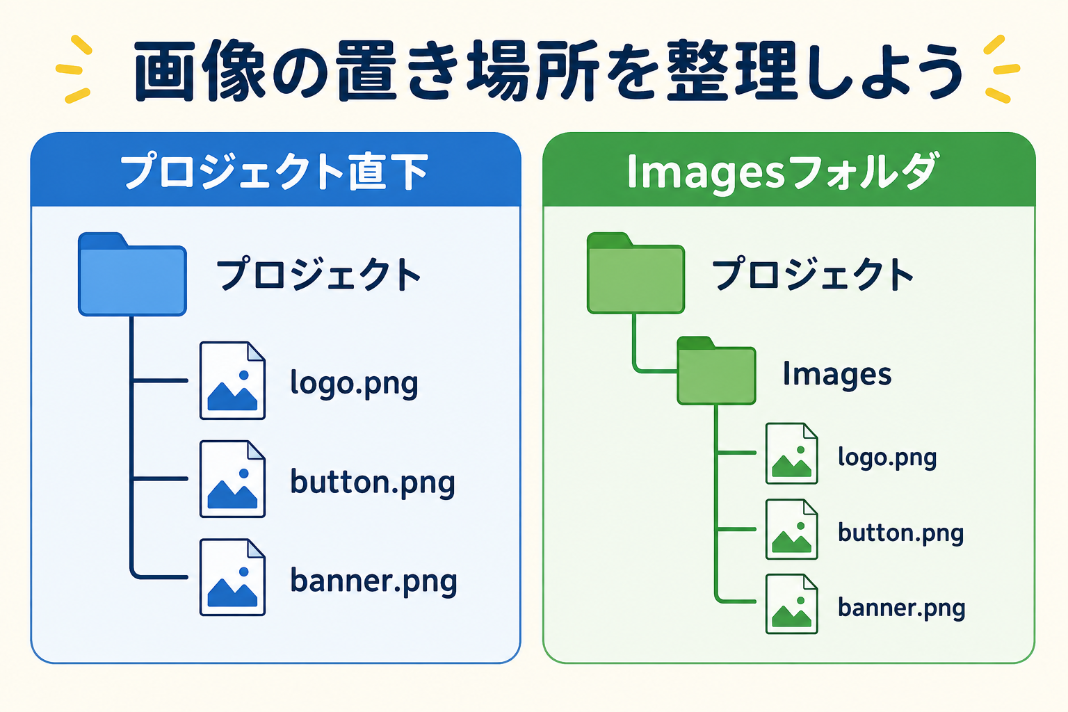 画像をプロジェクト直下に置く構成とImagesフォルダに整理する構成の比較
