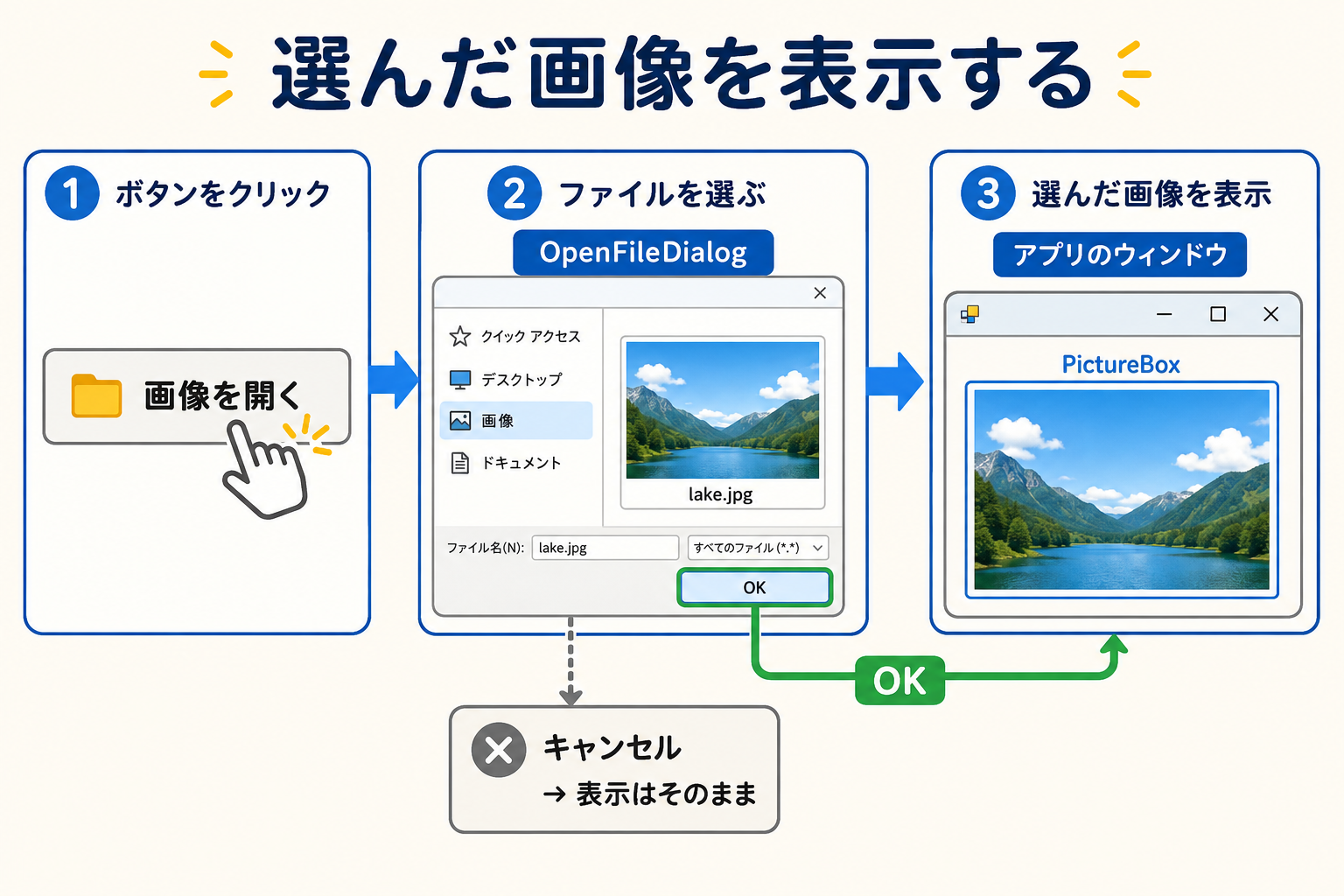 OpenFileDialogで画像を選びOKを押すとPictureBoxに表示される流れ