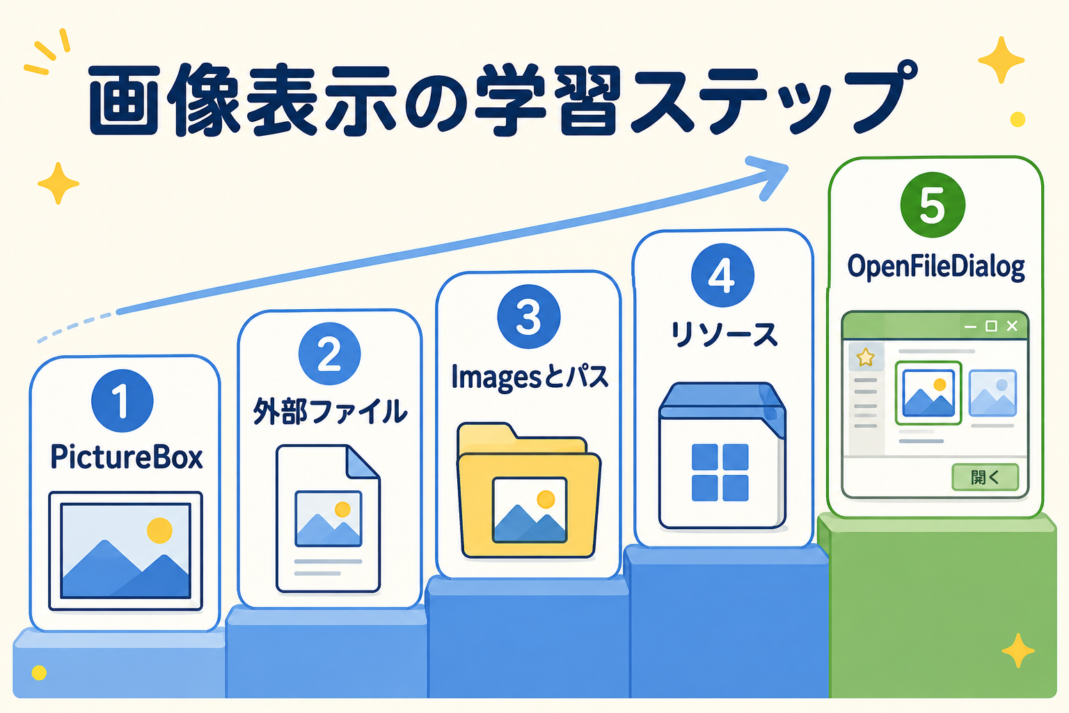 PictureBoxの基本から外部ファイル、フォルダとパス、リソース、OpenFileDialogへ進む学習順
