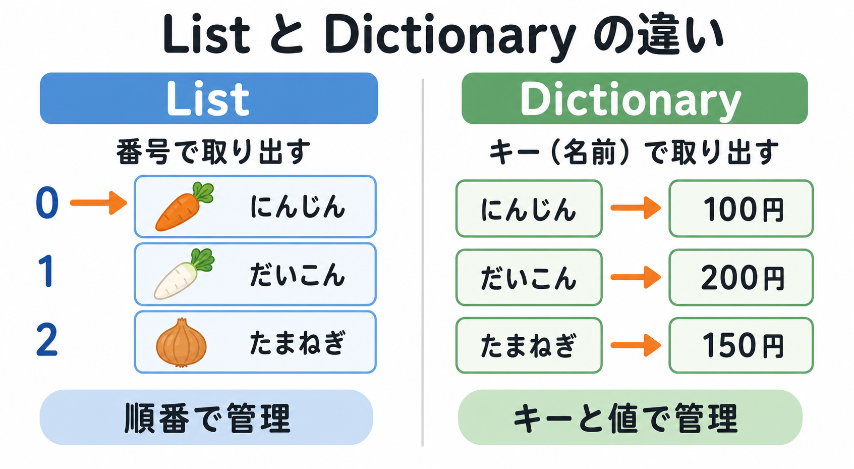 ListとDictionaryの違い。Listは番号で取り出し、Dictionaryはキーと値で管理することを示す図