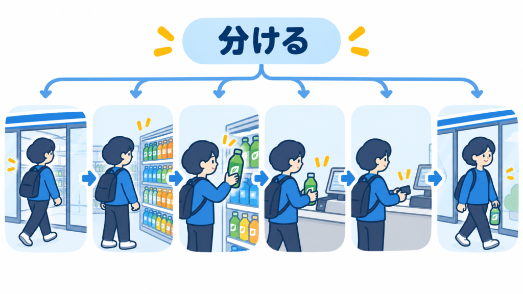 分ける:コンビニでお茶を買う行動を、店に入る・お茶を探す・レジで払う・店を出るなどの小さな手順に分けた図