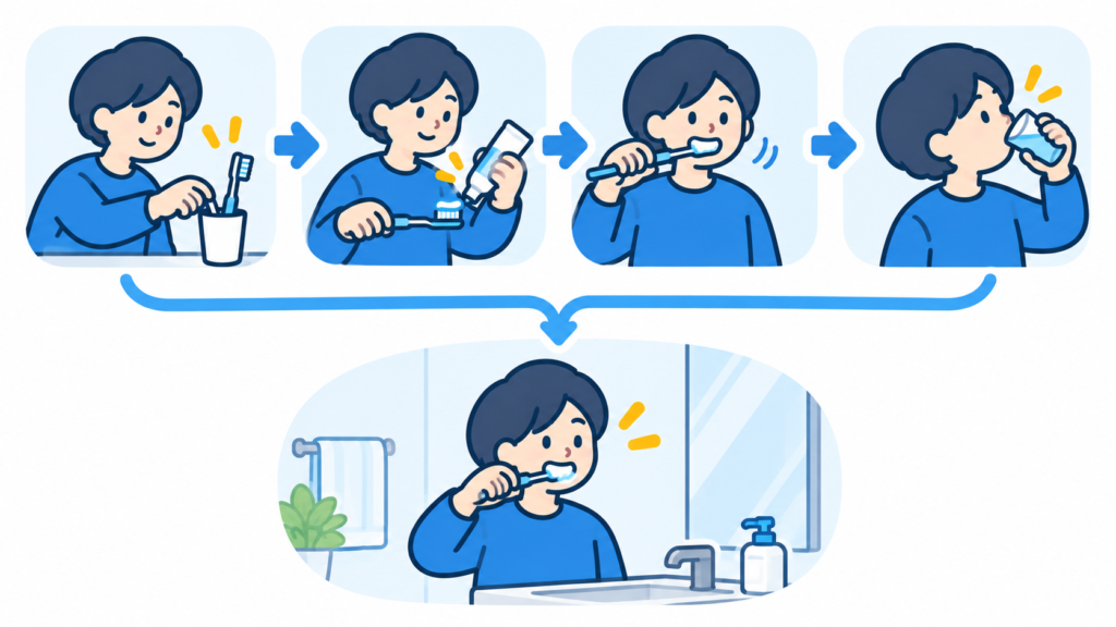 まとめる:歯ブラシを取る・歯磨き粉を付ける・磨く・口をゆすぐの4つの手順を「歯を磨く」という1つの行動にまとめた図