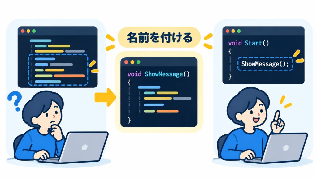 名前を付ける:何行かの処理をひとまとまりにしてShowMessageという名前を付け、Startから呼び出す流れ