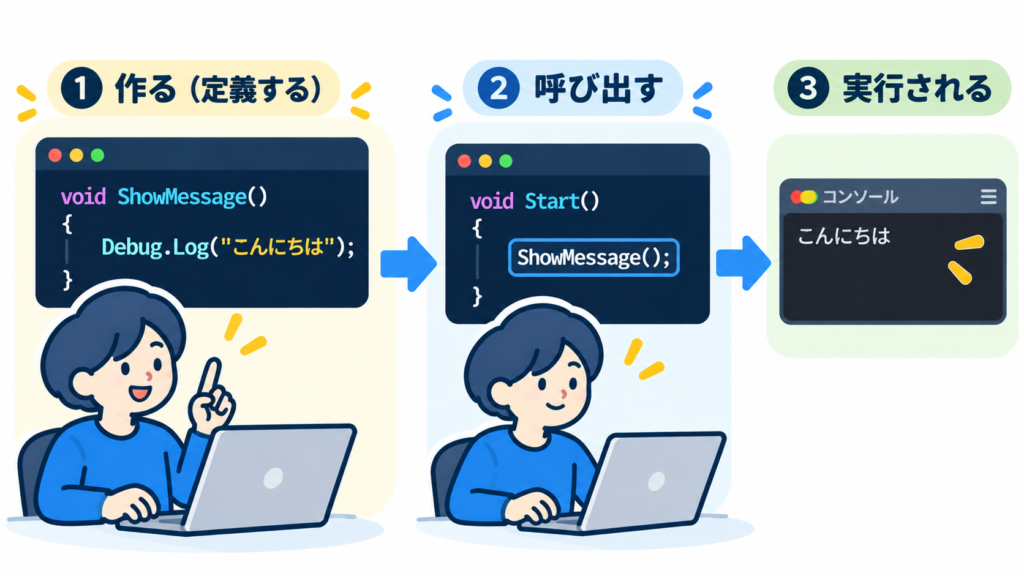 メソッドを作る(定義する)、呼び出す、実行されるの3ステップ