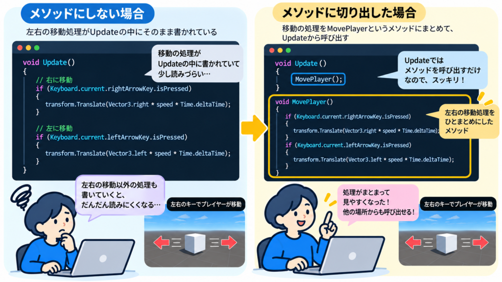 Updateの中に書いた左右の移動処理を、MovePlayerというメソッドにまとめてUpdateから呼び出す比較(Input System使用)