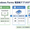 data.txtからDictionaryへ電話帳データを読み込み、名前の選択から電話番号表示までを示す図