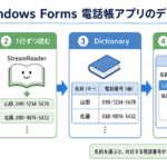 data.txtからDictionaryへ電話帳データを読み込み、名前の選択から電話番号表示までを示す図