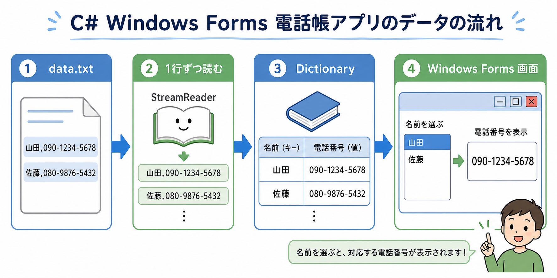 data.txtからDictionaryへ電話帳データを読み込み、名前の選択から電話番号表示までを示す図