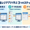 Rows.Addで直接表示し、ProductとListで商品データをまとめ、DataTableのデータバインディングへ進む3段階の学習イラスト