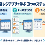 Rows.Addで直接表示し、ProductとListで商品データをまとめ、DataTableのデータバインディングへ進む3段階の学習イラスト