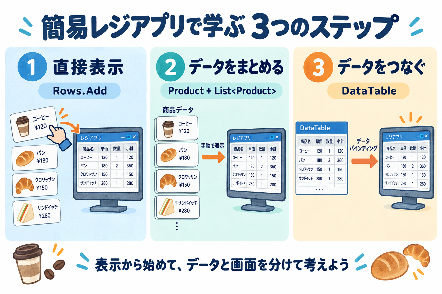 Rows.Addで直接表示し、ProductとListで商品データをまとめ、DataTableのデータバインディングへ進む3段階の学習イラスト