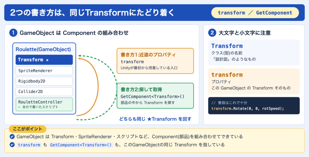 イラスト:GameObjectのComponentの中で、transformプロパティとGetComponent<Transform>()がどちらも同じTransformにたどり着く様子