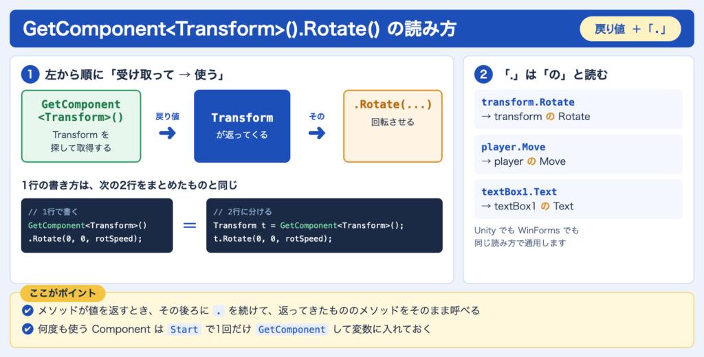 イラスト:GetComponent<Transform>()が返したTransformに対して.Rotate()を呼ぶ流れと、「.」を「の」と読む考え方