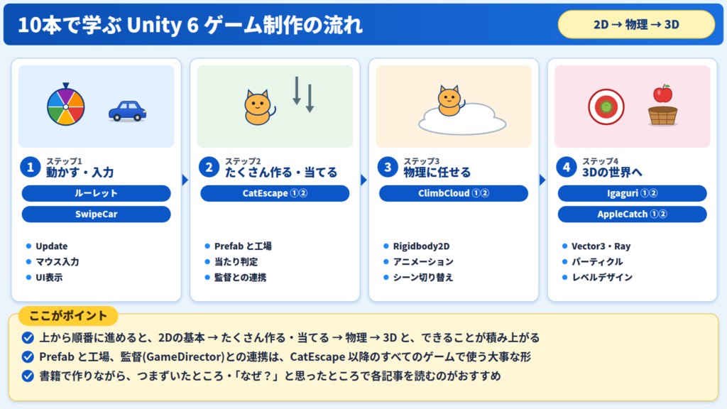 イラスト:ルーレット・SwipeCarからAppleCatchまで、4つのステップで積み上がる学びの流れ