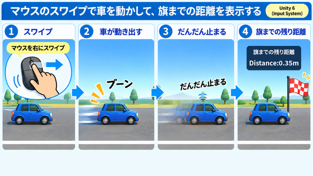 SwipeCarの流れ:マウスを右にスワイプすると車が動き出し、だんだん止まり、旗までの残り距離が表示される