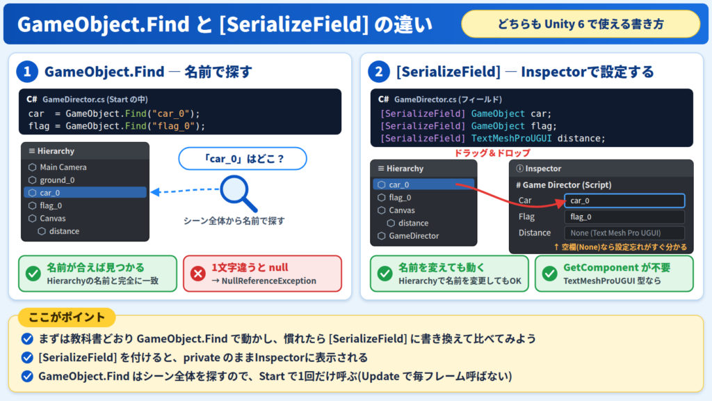 GameObject.Findは名前で探し、[SerializeField]はInspectorでドラッグ&ドロップして設定する