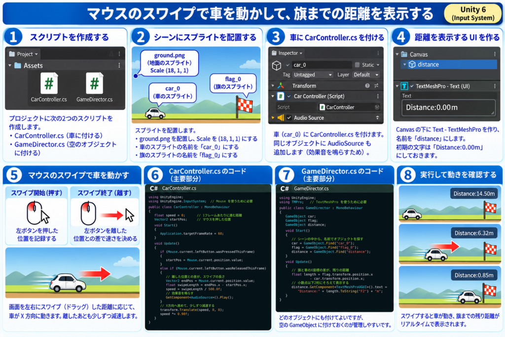SwipeCarの作り方の全体像:スクリプト作成・スプライト配置・CarController・TextMeshPro・スワイプの仕組み・2つのスクリプトのコード・実行確認
