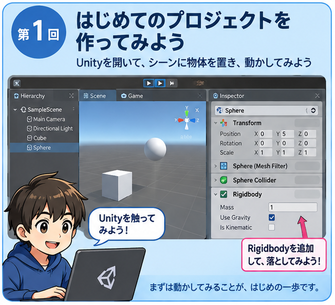 Unity体験 第1回「はじめてのプロジェクトを作ってみよう」の内容を示したイラスト。Unityを開いてシーンにCubeとSphereを置き、Rigidbodyを付けて落とす。