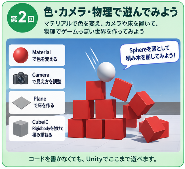 Unity体験 第2回「色・カメラ・物理で遊んでみよう」の内容を示したイラスト。Material、Camera、Plane、Rigidbodyを付けたCubeを使い、Sphereで積み木を崩す。