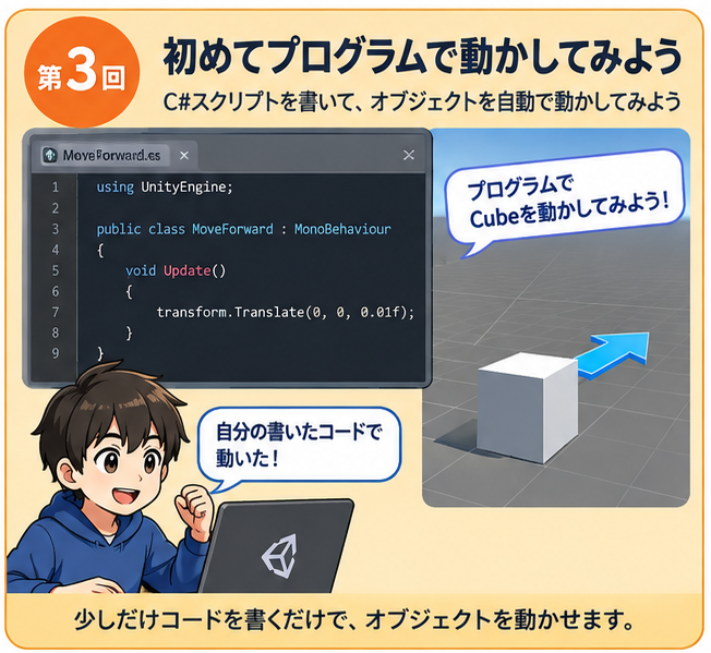 Unity体験 第3回「初めてプログラムで動かしてみよう」の内容を示したイラスト。C#スクリプトでCubeを自動で動かす。