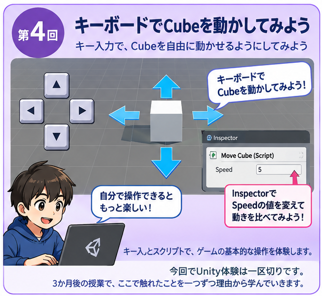 Unity体験 第4回「キーボードでCubeを動かしてみよう」の内容を示したイラスト。矢印キーでCubeを動かし、InspectorでSpeedを変える。