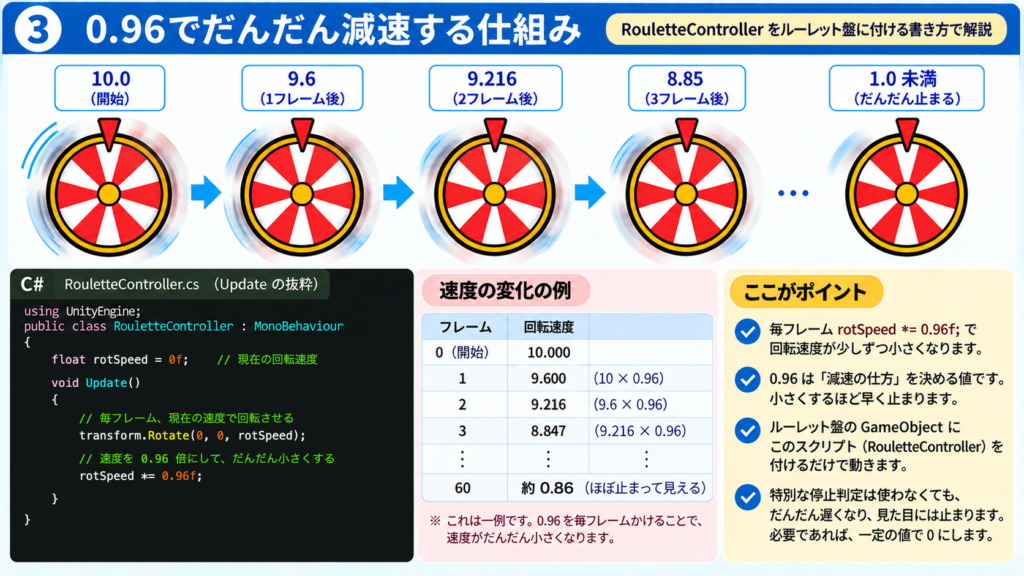 0.96でだんだん減速する仕組み:rotSpeed *= 0.96fで10 → 9.6 → 9.216 → 8.847と小さくなる