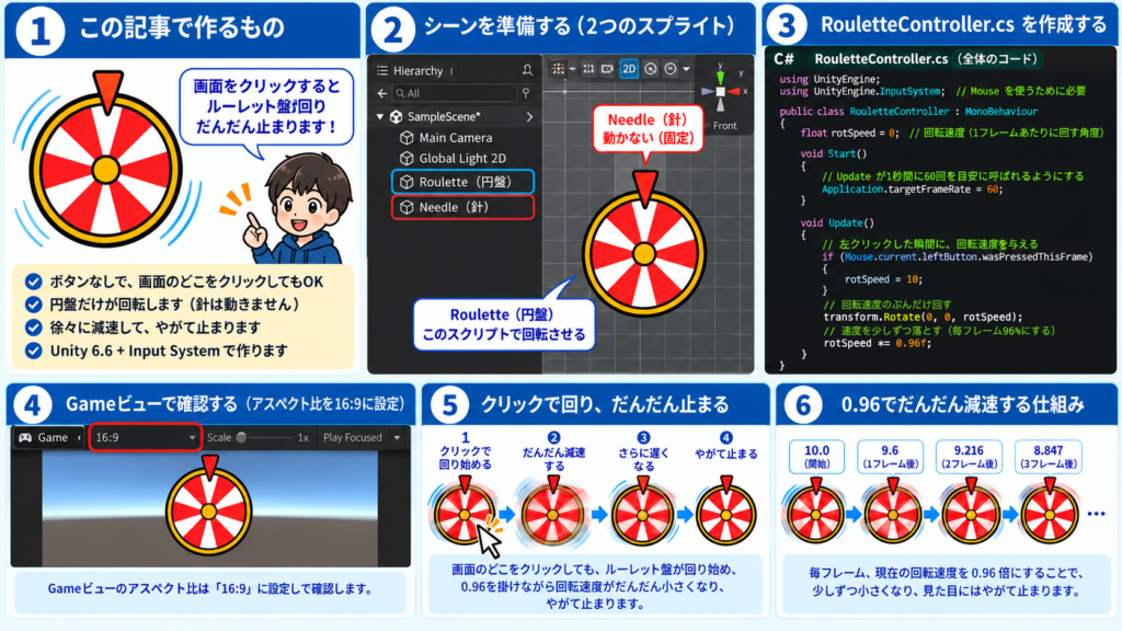 ルーレット作りの全体像:この記事で作るもの・シーン準備・RouletteController.csの全体コード・Gameビュー確認・クリックで回転・0.96で減速