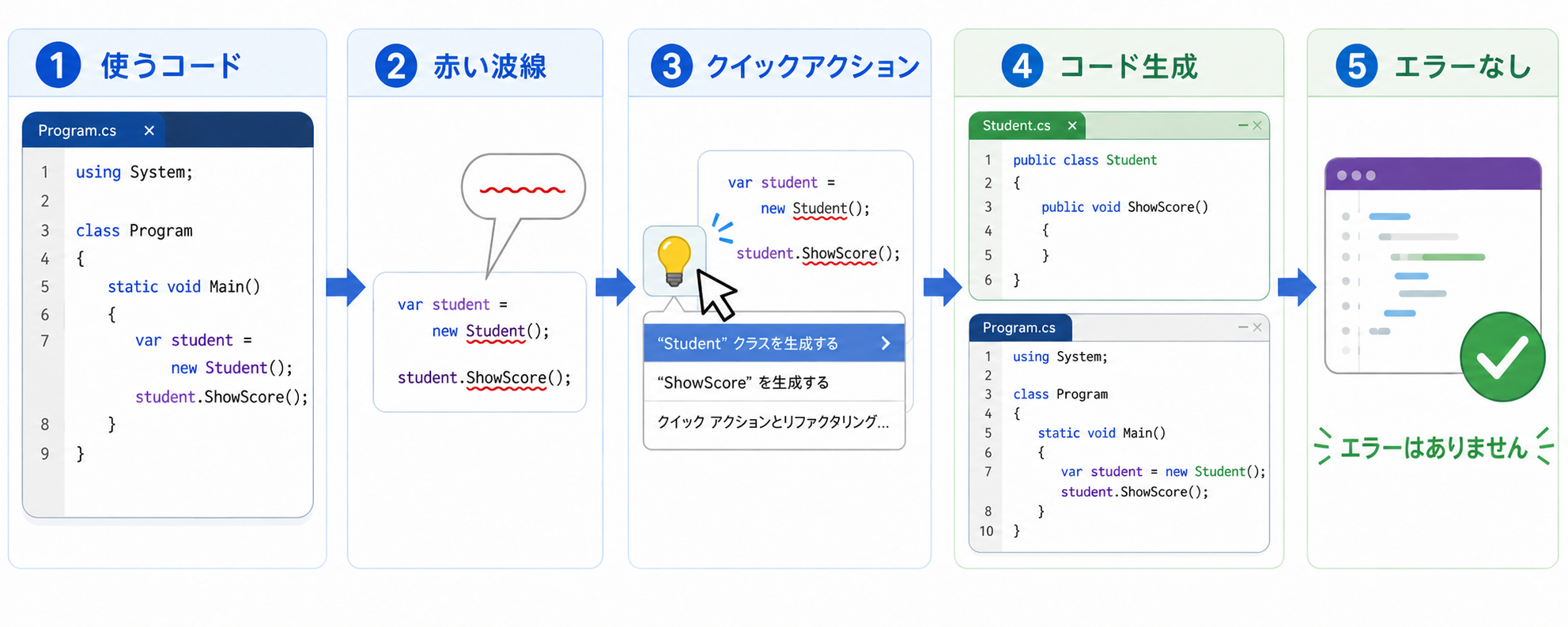 使うコードを書き、赤い波線からクイックアクションを開いてコードを生成し、エラーのない状態にする5段階の流れ