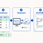 都道府県の選択からDictionary、HttpClient、JSON解析を経て天気アイコンを表示する流れ