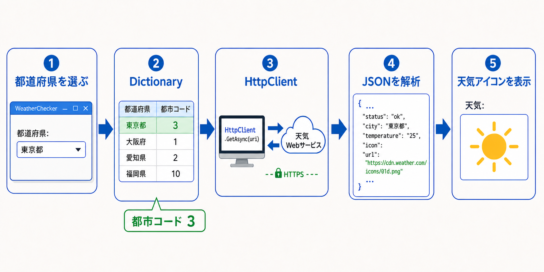都道府県の選択からDictionary、HttpClient、JSON解析を経て天気アイコンを表示する流れ