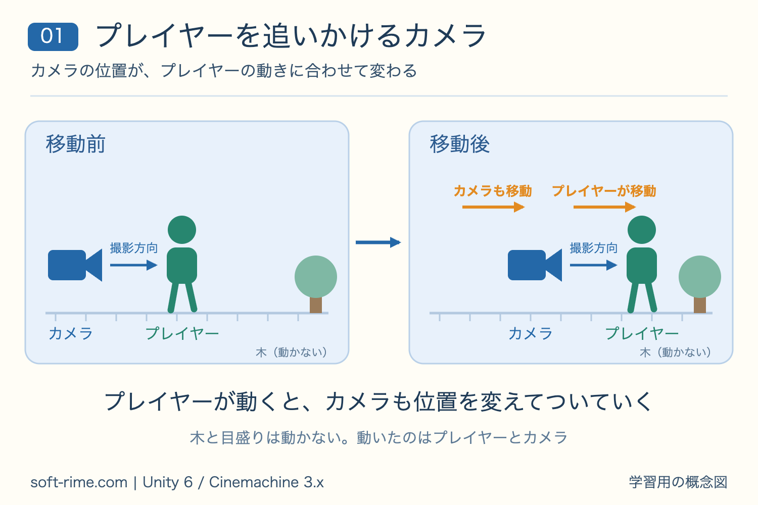 移動前と移動後のプレイヤーとカメラを並べ、カメラがプレイヤーに追従する様子を示した概念図。