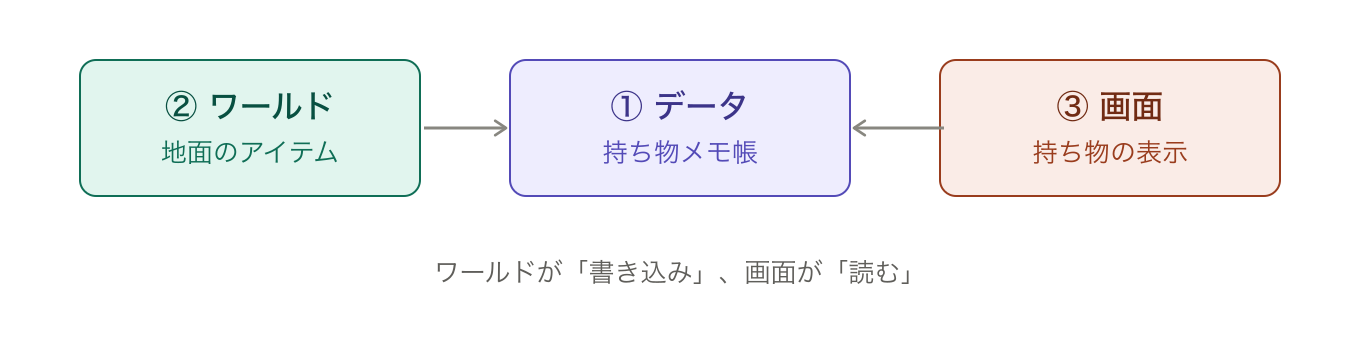 ワールドのアイテム、データのメモ帳、画面の3つの役割と、書き込みと読み取りの向きを示した図