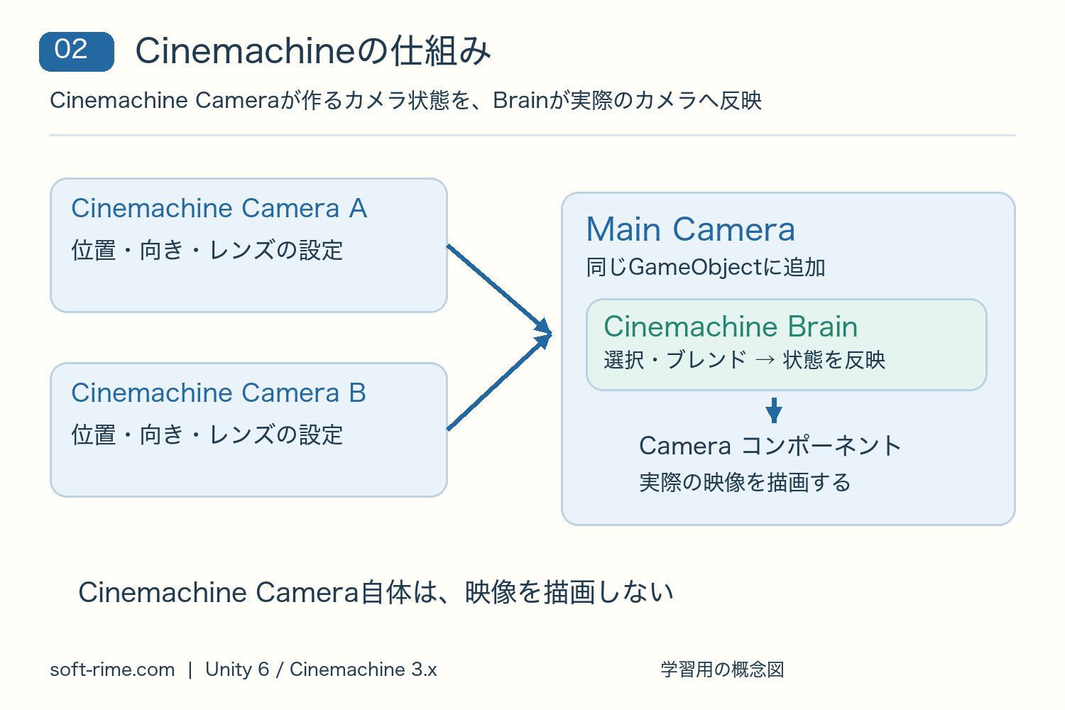 2台のCinemachine Cameraの状態を、Main Camera上のCinemachine Brainが選択・ブレンドし、Cameraコンポーネントへ反映する構成図。